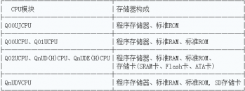 三菱PLC Q系列CPU模塊存儲器的構(gòu)成