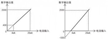 三菱FX5U PLC內(nèi)置模擬量輸入為電流怎么設(shè)置？