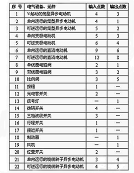 三菱plc  I/O點數(shù)值