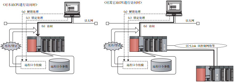 三菱QCPU模塊遠程口令